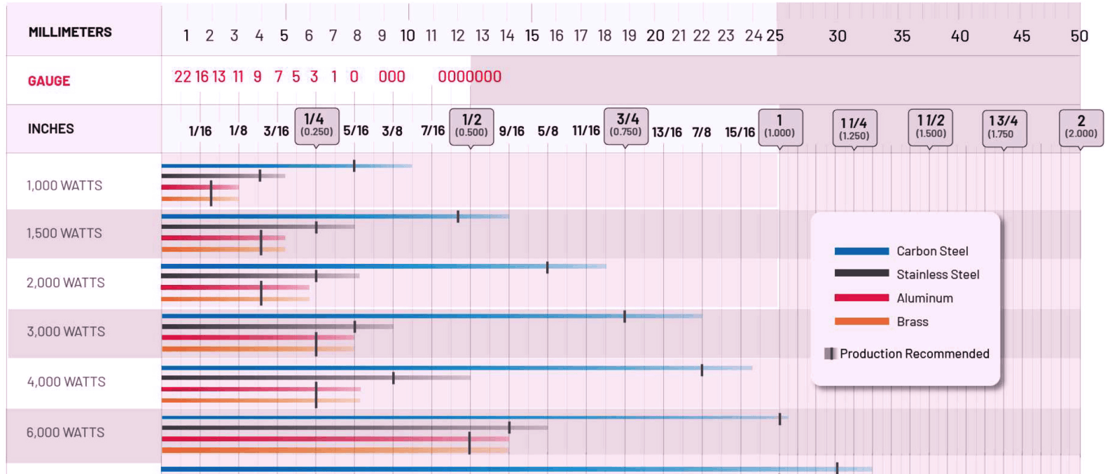 1kW to 6kW cutting capabilities reference chart by material and thickness